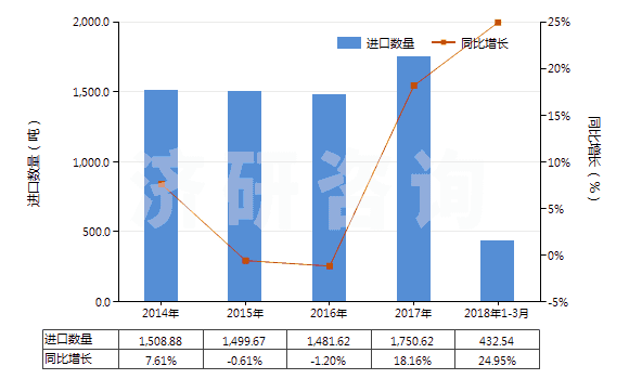 2014-2018年3月中國其他氯化物(HS28273990)進(jìn)口量及增速統(tǒng)計